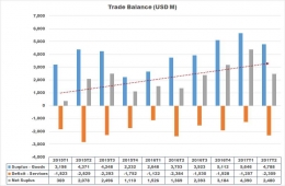 Indonesia Quarterly Trade Balance - koleksi Arnold M.