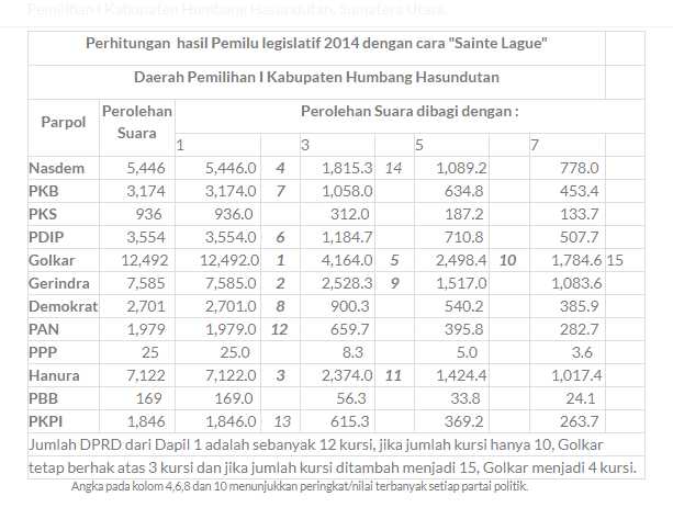 Rumus Penghitungan Suara Pemilu 2019 Excel - Berbagai Suara