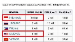 Juara Umum SEA GAMES 1977-2015. Screenchot dari wikipedia