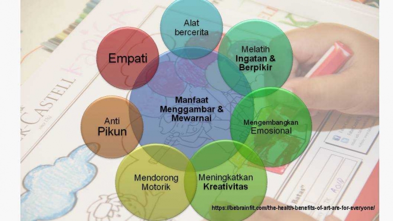 Inilah manfaat metode seni untuk segala usia, termasuk ketika belajar bahasa (Dokumen Faber-Castell)