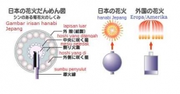 Perbedaan Hanabi dengan Kembang Api Eropa/Amerika(www.hanabi-jpa.jp)