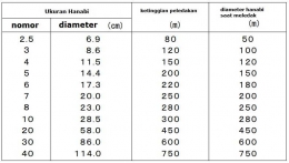 Tabel Ukuran Hanabi, Ketinggian dan Diameter saat meledaknya (www.hanabi-jpa.jp)