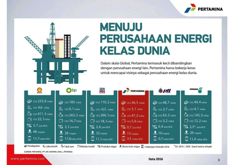 Grafik Ilustrasi Pertamina Dibandingkan Perusahaan Energi Global (www.pertamina.com)