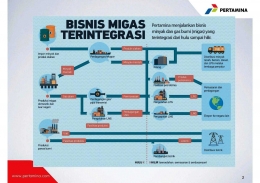 Ilustrasi Integrasi Bisnis Migas dan Energi Pertamina