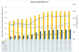 Debt to GDP Ratio Trend - koleksi Arnold M.