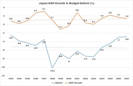 Japan GDP Growth and Deficit - koleksi Arnold M.