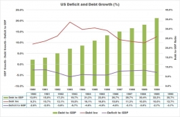 US Deficit and Debt Growth - koleksi Arnold M.