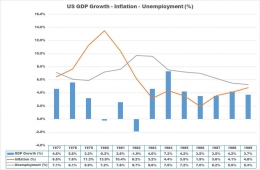 US GDP Growth Inflation Unemployment - koleksi Arnold M.
