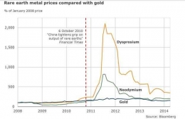: perhatikan harga Dysprosium dan Neodymium yang di atas harga emas| Sumber: Bloomberg