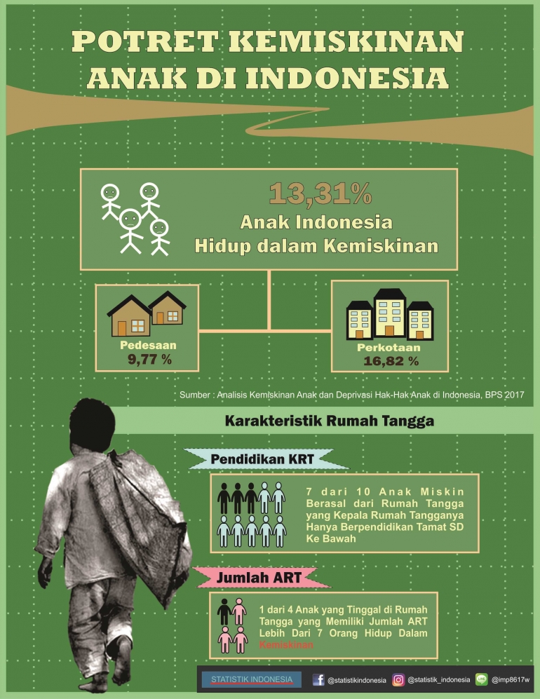Potret Kemiskinan Anak di Indonesia Tahun 2016