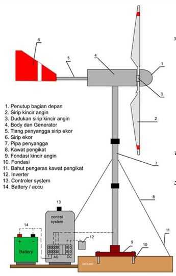 PLTB : Powering Indonesia By Wind Energy Halaman 2 - Kompasiana.com