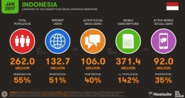 Indonesia menjadi target pasar Alibaba Group untuk Asia Tenggara. Alibaba akan serius menggarap pasar Indonesia. Hal itu ditegaskan oleh Joe Tsai, Vice Chairman Alibaba, dalam pidato menjelang dibukanya ajang 11.11 Global Shopping Online di Shenzen, China, pada Kamis (10/11/2016). Pada Kamis (26/01/2017), perusahaan riset We Are Social mengumumkan laporan terbarunya: Indonesia adalah negara dengan pertumbuhan jumlah pengguna internet terbesar di dunia. Foto: id.techinasia.com