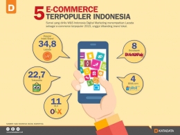 Untuk mendapatkan gambaran dinamika e-commerce di negeri kita, ini hasil riset W&S Indonesia Digital Marketing tahun 2015: Lazada menjelma sebagai toko online raksasa terpopuler di Indonesia. Anak perusahaan Lazada Group yang berkantor pusat di Singapura itu, mengungguli perusahaan e-commerce lokal. Foto: katadata.co.id
