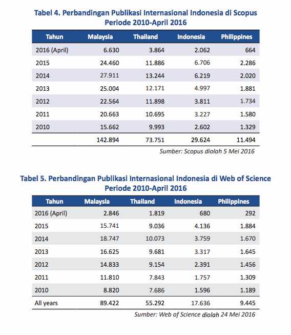 Sumber data: Risbang Ristekdikti