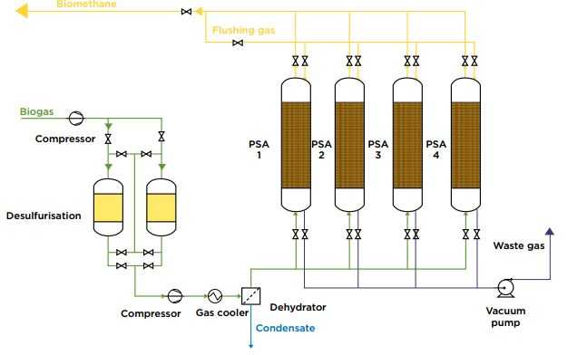 Gambar 2. Proses pemurnian biogas menggunakan teknologi PSA Sumber : IRENA, 2017