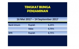 Tingkat Bunga Penjaminan Periode Mei 2017-Sept 2017/Dokumentasi LPS 
