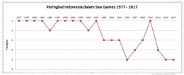 Prestasi Indonesia dalam Ajang Sea Games