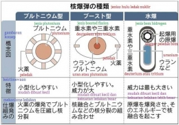 Perbedaan tiga jenis hulu ledak nuklir (www.nikkei.com)