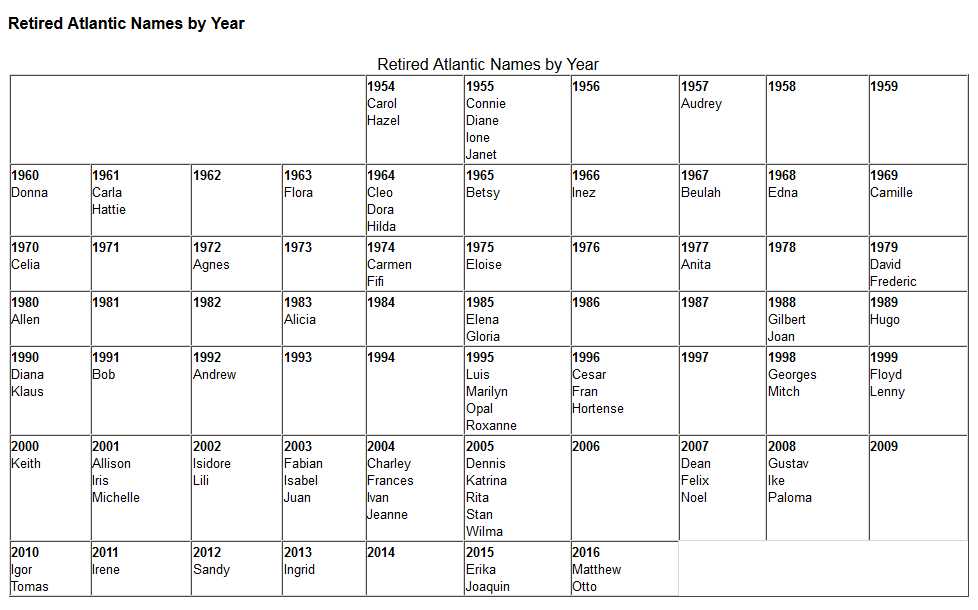 Daftar Nama Badai Tropis yang 'Dipensiunkan' (Sumber: nhc.noaa.gov/aboutnames_history.shtml)