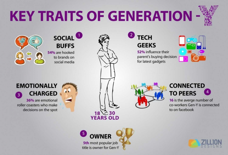 sifat generasi Y atau generasi milenials (linkedin.com)