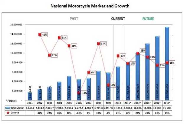 Pertumbuhan  Sepeda Motor di indonesia Sumber : inforodadua.wordpress.com