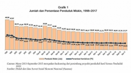 Sumber data: BRS kemiskinan Maret 2017