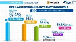 Konten berita semakin diminati netizen (sumber: Asosiasi Penyelenggara Jasa Internet Indonesia)