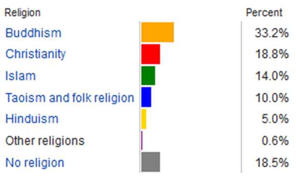 Statistics Singapore: 2015 General Household Survey. Religion data