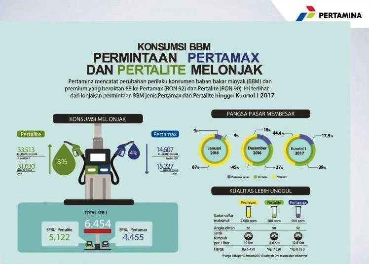 Sumber grafis: Pertamina