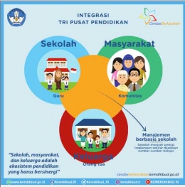 Tri Pusat Pendidikan (TPP). Sumber: www.kemdikbud.go.id