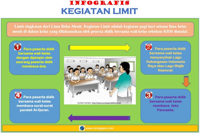 Infografis Kegiatan Limit (Dokumen Pribadi)