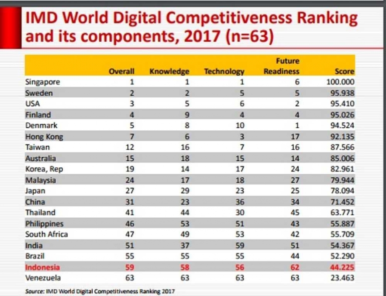 Indonesia berada pada angka 44,25 dalam IMD Digital Competitiviness (sumber: slidepaparan)