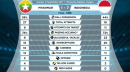 Statistik Myanmar vs ndonesia AFF 2017 Third Place (Labbola)