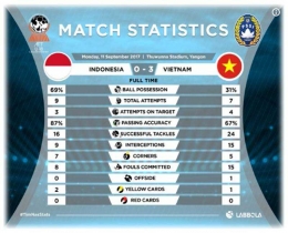 Statistik Indonesia vs Vietnam (Labbola)