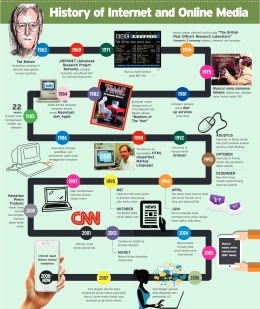 Infographic of Internet History and Online Media