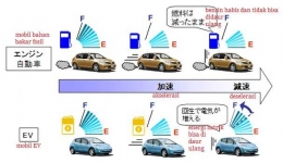 Ilustrasi daur ulang energi antara mobil BBM dan EV (www.ev-phv-hokkaido.com)