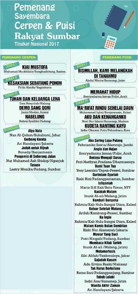 Daftar pemuncak Sayembara Cerpen dan Puisi Rakyat Sumbar Tingkat Nasional 2017. (Dok. Pribadi)