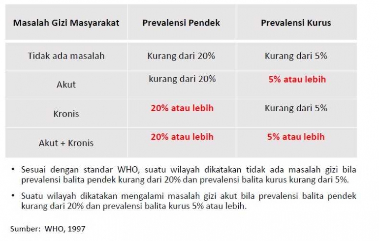 Indikator Masalah Gizi, WHO,1997 (Screenshot Buku Saku Hasil Pemantau Status Gizi, Kementerian Kesehatan, 2016)