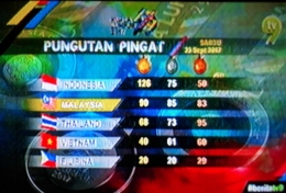 Perolehan medali lima negara teratas di 9th ASEAN Para Games 2017 Kuala Lumpur.