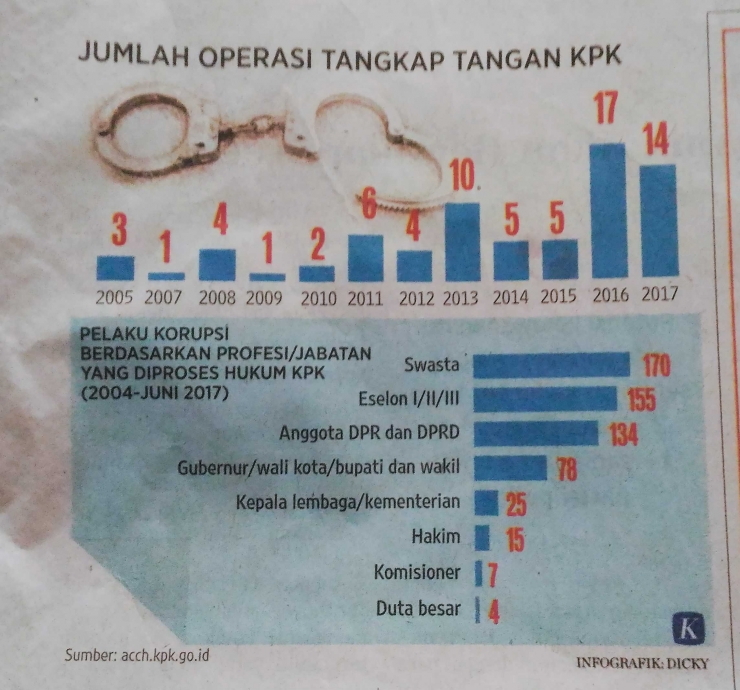 Data jumlah kasus OTT KPK dari 2005- 16 Sep 2016 (dok: Koran Kompas)