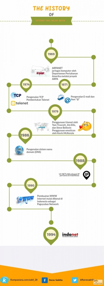 Sejarah Internet Di Dunia Dan Indonesia Halaman 1 Kompasiana Com Sejarah Internet Di Dunia Dan Indonesia Halaman 1 Kompasiana Com