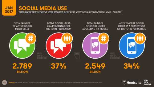 Data pengguna social media di dunia per Januari 2017 (wearesocial.com)