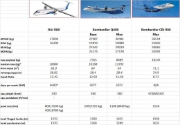 dokumen pribadi berdasarkan data publikasi RAI dan Bombardier