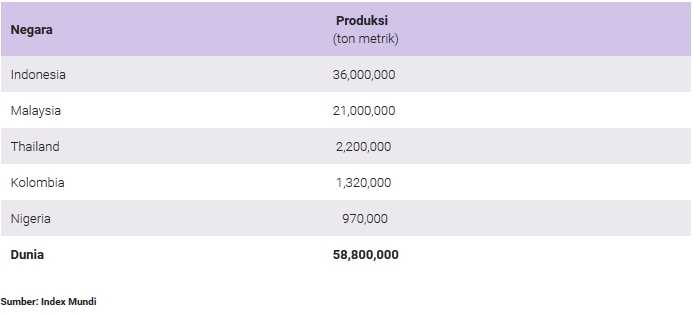 CPO Production. source www.indonesia-investments.com