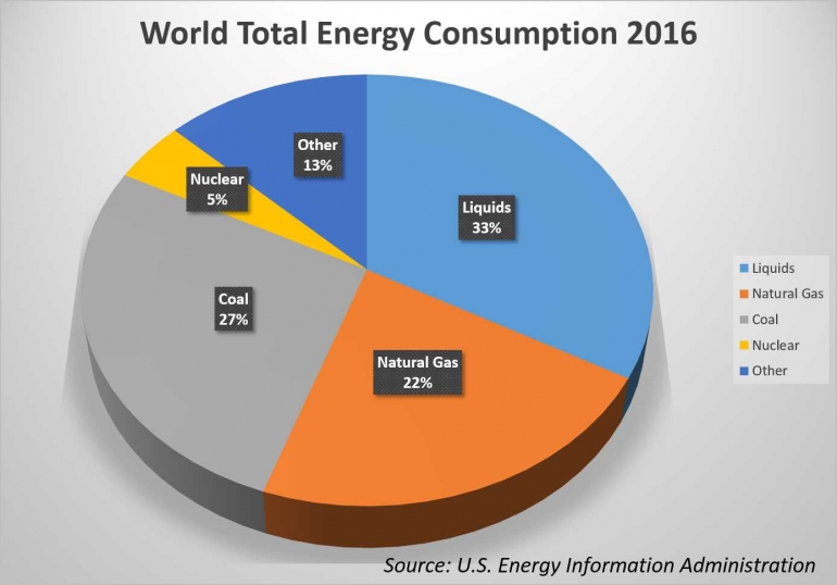 Wold total energy consumption in 2016. Source U.S. Energy Information Administration