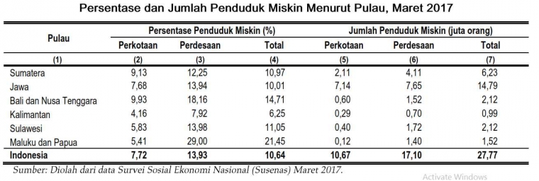 persentase-penduduk-miskin-menurut-pedesaan-perkotaan-59d1a7200e3f0b78b84e12b2.png
