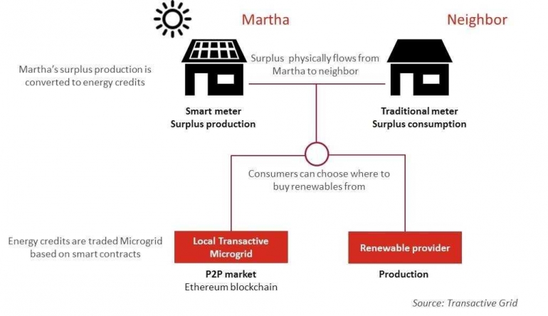 Energy blockchain (weforum.org)