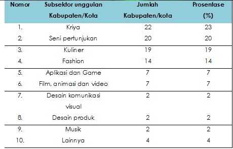 Subsektor unggulan Kabupaten/Kota di Indonesia (Sumber: Bekraf, 2017/diolah)