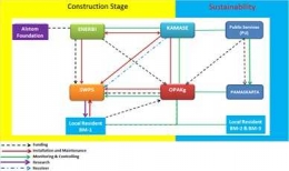 Gambar 2. Konsep Implementasi Pembangunan SWPS di BM1