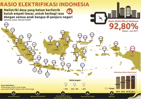 Rasio Elektrifikasi Indonesia per Juni 2017